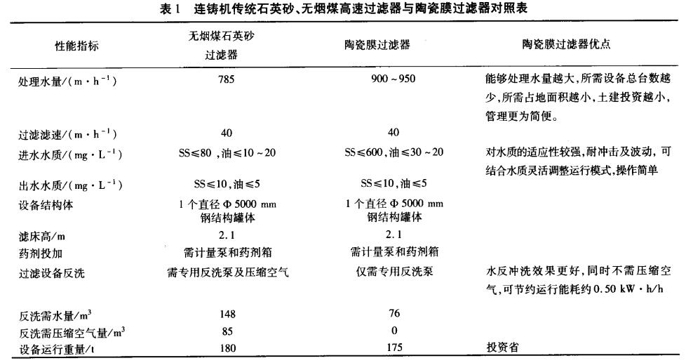連鑄機傳統(tǒng)石英砂、無煙煤高速過濾器與陶瓷膜過濾器對照表